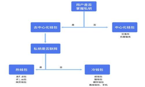 baioti交易虚拟币是否违法？全面剖析及举报指南/baioti

虚拟币, 交易, 违法, 举报/guanjianci

### 内容主体大纲

1. **引言**
   - 虚拟币的定义及起源
   - 虚拟币的全球发展现状

2. **虚拟币的合法性分析**
   - 各国对虚拟货币的法律法规
   - 中国对交易虚拟币的态度

3. **如何判断交易虚拟币是否违法**
   - 交易平台的资质
   - 交易行为的合规性

4. **举报虚拟币交易的必要性**
   - 保护自己的利益
   - 维护社会的金融秩序

5. **举报虚拟币交易的流程**
   - 收集证据
   - 向相关机构举报的步骤

6. **常见的虚拟币交易骗局**
   - 典型的虚拟币诈骗案例
   - 如何识别虚拟币诈骗

7. **总结与建议**
   - 对于普通用户的建议
   - 未来对虚拟币的展望

---

### 引言

虚拟币的定义及起源
虚拟币，亦称加密货币，指的是基于区块链技术而出现的一种数字货币。最早的虚拟币比特币于2009年由一位化名“中本聪”的开发者发布，标志着虚拟货币时代的开启。其去中心化、匿名性等特性吸引了众多投资者和科技爱好者。

虚拟币的全球发展现状
随着比特币的成功，越来越多的虚拟币相继问世，如以太坊、莱特币等。这些虚拟币不仅仅作为支付工具，还逐步演变为数字资产，在全球范围内形成了复杂的生态系统。

---

### 虚拟币的合法性分析

各国对虚拟货币的法律法规
不同国家对虚拟币的态度不一。一些国家如日本承认虚拟币的合法性并建立监管体系，而一些国家如中国则采取了严格的限制措施。这使得虚拟币交易的合法性在全球范围内显得错综复杂。

中国对交易虚拟币的态度
中国政府对虚拟币的监管极为严格，不仅禁止ICO（首次代币发行），还关闭了许多虚拟币交易平台，从而对虚拟币交易形成了实质性的限制。因此，在中国进行虚拟币交易的用户需要特别注意法律风险。

---

### 如何判断交易虚拟币是否违法

交易平台的资质
合法的虚拟币交易平台通常需要获得政府的合法许可，并遵循相关法律法规。用户在选择交易平台时，首先要查看平台的注册信息，是否具备相关的合规资质。

交易行为的合规性
除了选择合法的平台外，用户的交易行为是否合规也至关重要。根据国内相关法律，个人在没有合规身份的情况下进行虚拟币交易可能会被视为违法行为，因此一定要谨慎判断。

---

### 举报虚拟币交易的必要性

保护自己的利益
虚拟币交易风险巨大，一旦出现诈骗或违规交易，用户的资金可能面临损失。通过举报来争取合法权益，是保护自身利益的重要途径。

维护社会的金融秩序
严厉打击虚拟币交易中的非法行为，对保障金融市场的健康发展有着重要意义。通过举报，用户不仅能够维护自己的权益，也能为社会的金融安全贡献一份力量。

---

### 举报虚拟币交易的流程

收集证据
举报前，用户需要收集充分的证据，如交易记录、聊天记录等。这些证据将支持你的举报请求，增强其有效性。

向相关机构举报的步骤
用户可以向当地的金融监管机构或警方进行举报。通常需要填写举报表格，并附上证据材料，随后相关机构将进行调查处理。

---

### 常见的虚拟币交易骗局

典型的虚拟币诈骗案例
在虚拟币市场中，常见的诈骗方式有Ponzi骗局、假ICO等。这些骗局通常承诺高额回报，吸引用户投资，甚至通过拉人头的方式获取资金。

如何识别虚拟币诈骗
识别虚拟币诈骗的关键在于保持警惕，对任何看似过于美好的投资项目要进行详细调查。可通过查看项目的白皮书、团队背景和项目进展等方式判断其合法性。

---

### 总结与建议

对于普通用户的建议
普通用户在参与虚拟币交易时，应充分了解市场规则，选择合法的平台，切忌盲目跟风。同时，需时刻保持对市场风险的高警惕，进行合理的资金管理。

未来对虚拟币的展望
随着技术的发展，虚拟币将可能与更多的传统金融体系相结合，法律监管也将日益合规。用户在把握机会的同时，更需关注市场动向，谨防投资风险。

---

### 相关问题

1. **虚拟币交易有哪些法律风险？**
2. **如何选择合法的虚拟币交易平台？**
3. **虚拟币和法币的区别是什么？**
4. **虚拟币的市场前景如何？**
5. **怎样防范虚拟币投资骗局？**
6. **国家对虚拟币的监管政策如何变化？**

---

根据以上大纲和问题，详细的内容可以展开为3000字以上的文章，从而为读者提供更全面的了解和帮助。